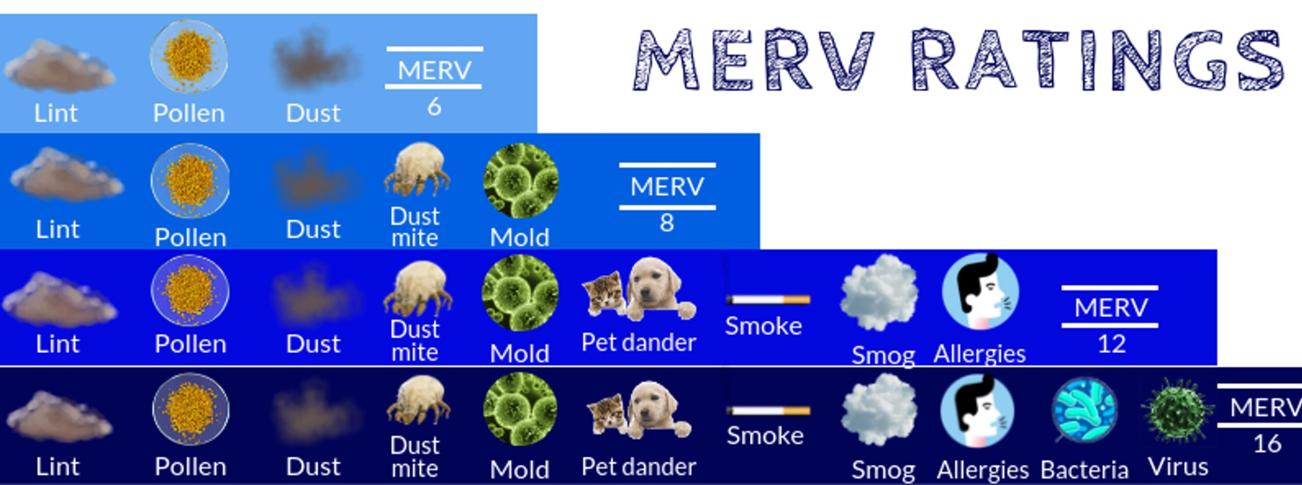Merv-Rating