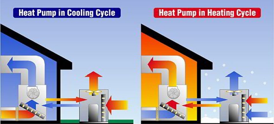 HOW DOES A HEAT PUMP WORK Blue Ox Heating Air